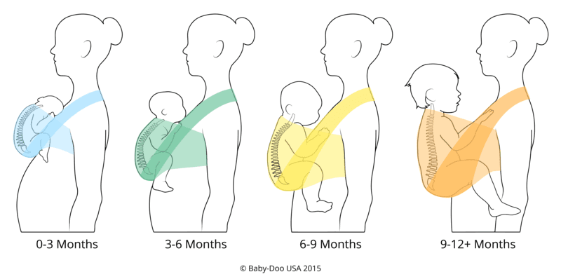 嬰兒不同期間在揹巾裡的姿勢概況